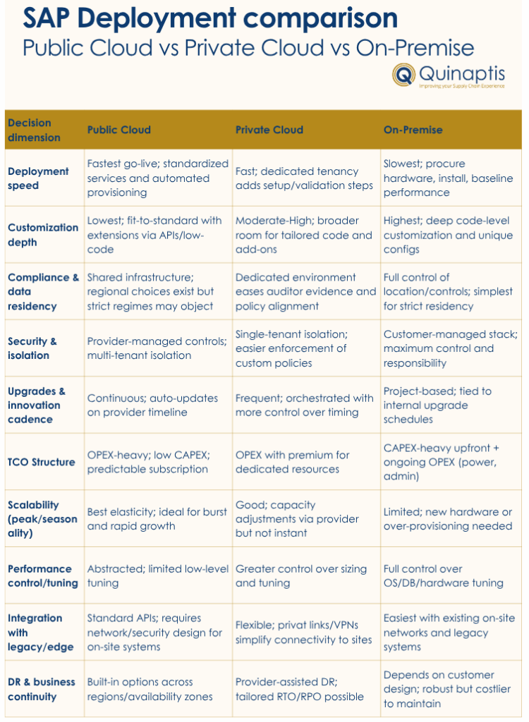 Implementation Options Deployment options for F&B: Private Cloud, Public Cloud or On-Premise ...