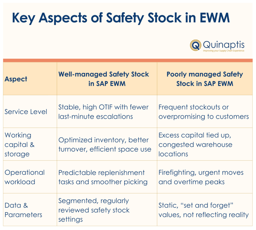Safety Stock in SAP EWM